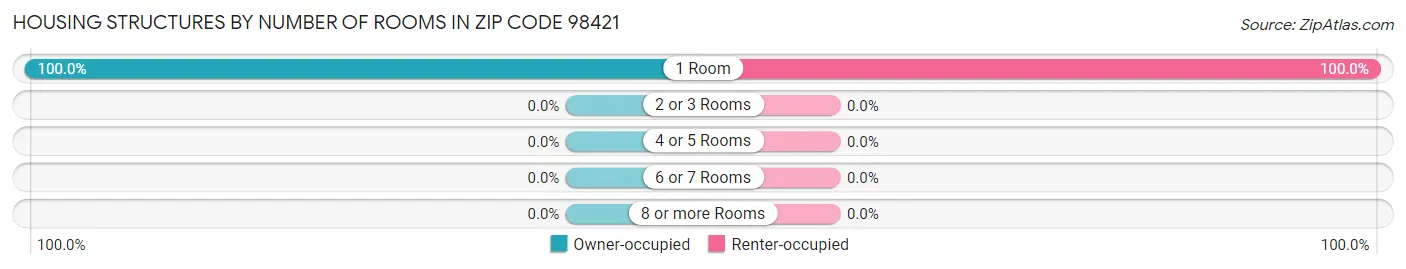 Housing Structures by Number of Rooms in Zip Code 98421
