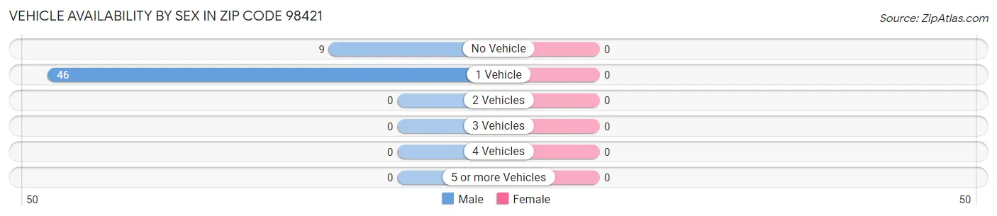 Vehicle Availability by Sex in Zip Code 98421