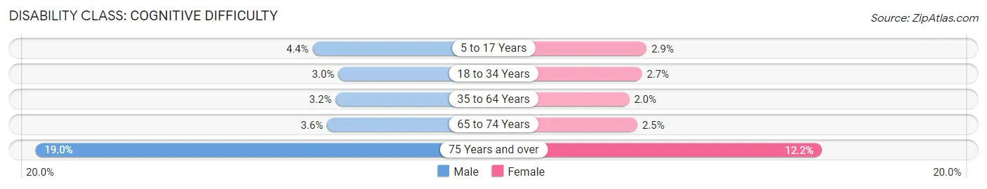 Disability in Zip Code 98422: <span>Cognitive Difficulty</span>