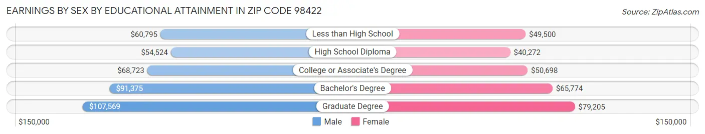 Earnings by Sex by Educational Attainment in Zip Code 98422