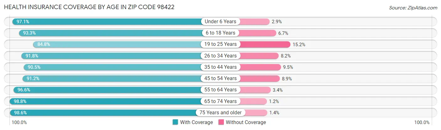 Health Insurance Coverage by Age in Zip Code 98422