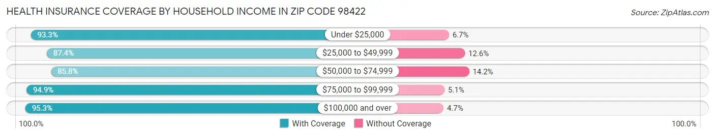 Health Insurance Coverage by Household Income in Zip Code 98422
