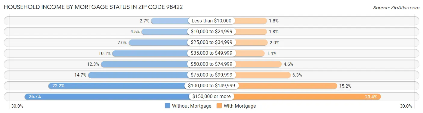 Household Income by Mortgage Status in Zip Code 98422