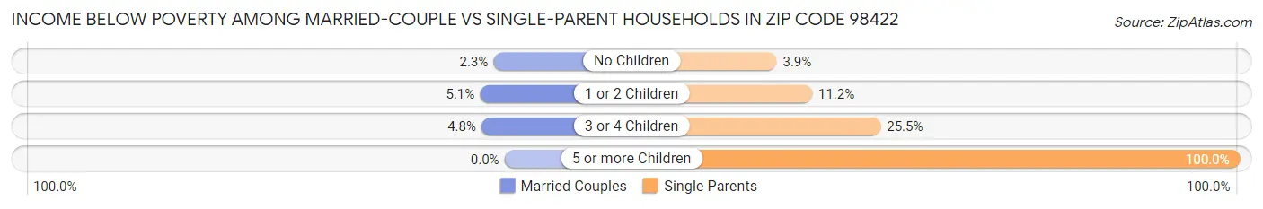 Income Below Poverty Among Married-Couple vs Single-Parent Households in Zip Code 98422