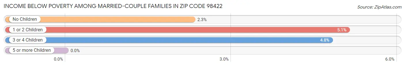 Income Below Poverty Among Married-Couple Families in Zip Code 98422