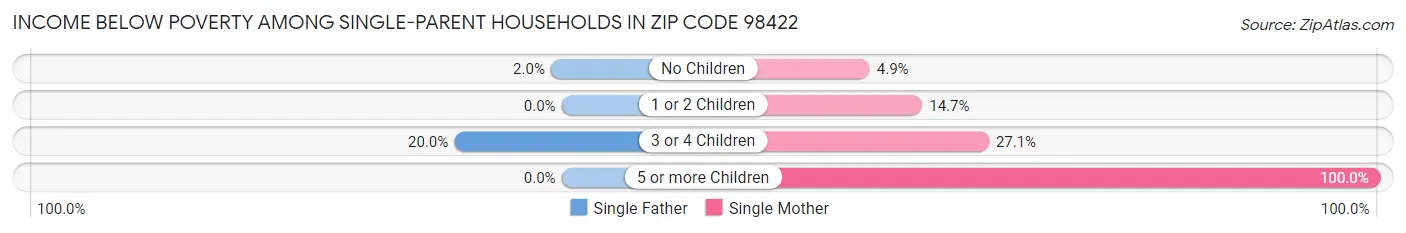 Income Below Poverty Among Single-Parent Households in Zip Code 98422