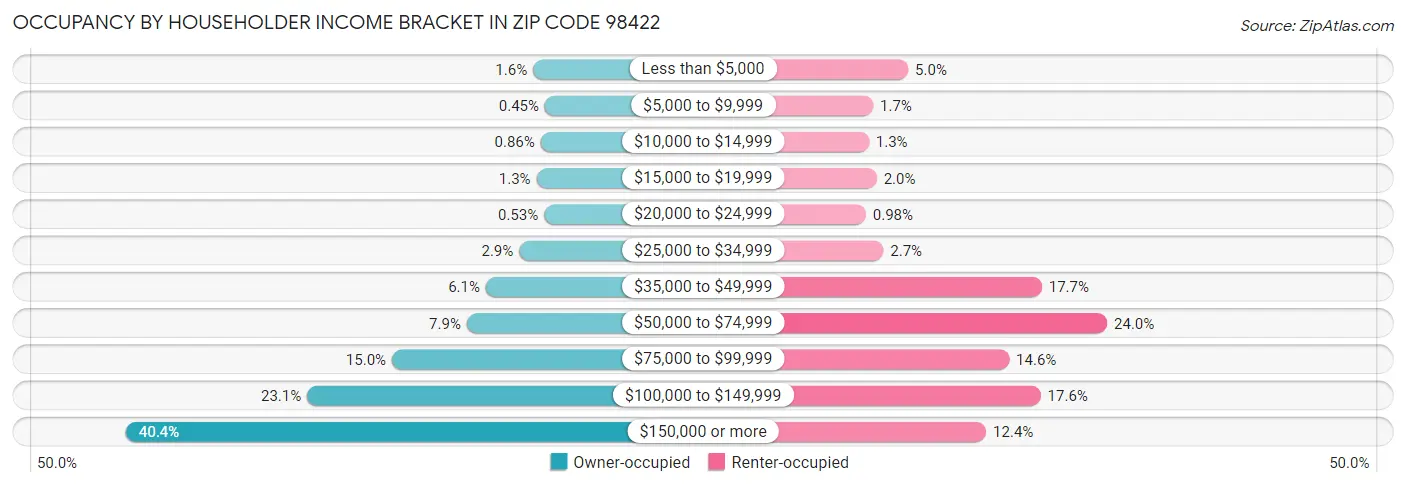 Occupancy by Householder Income Bracket in Zip Code 98422