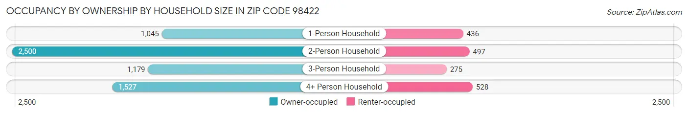 Occupancy by Ownership by Household Size in Zip Code 98422