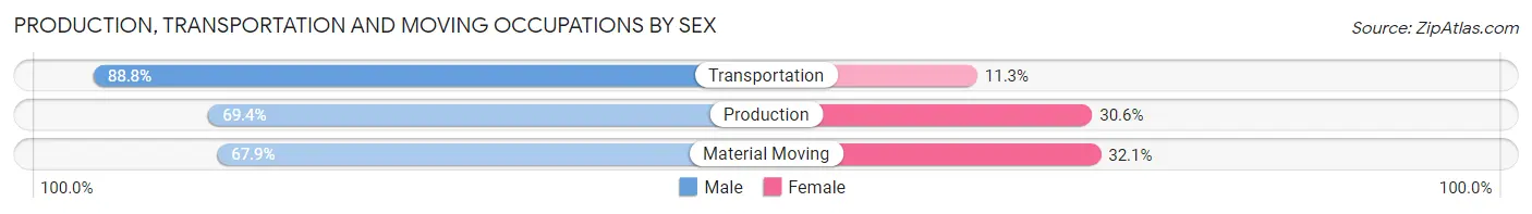 Production, Transportation and Moving Occupations by Sex in Zip Code 98422