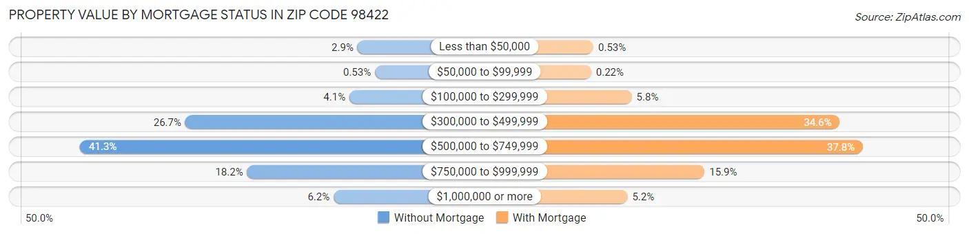 Property Value by Mortgage Status in Zip Code 98422