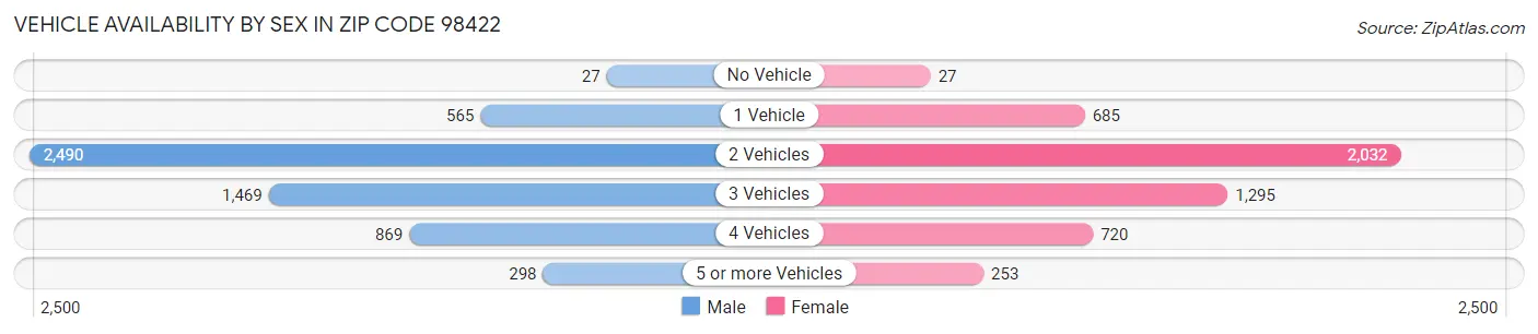 Vehicle Availability by Sex in Zip Code 98422