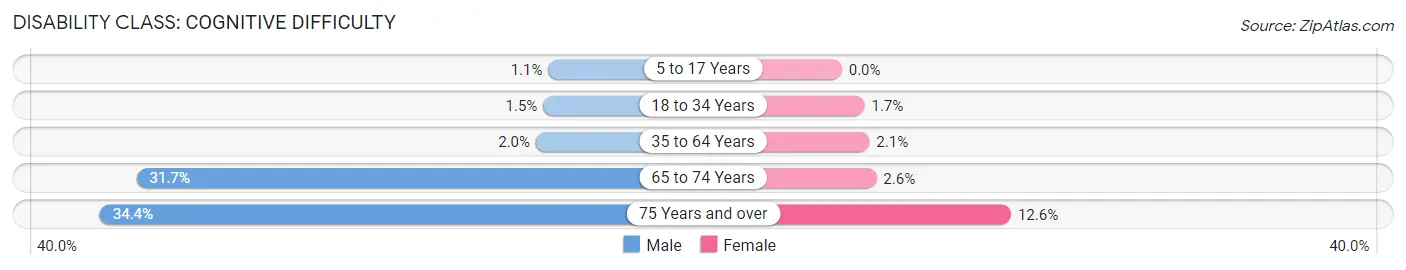 Disability in Zip Code 98424: <span>Cognitive Difficulty</span>