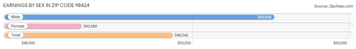 Earnings by Sex in Zip Code 98424