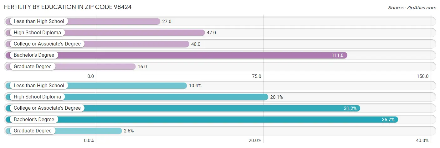 Female Fertility by Education Attainment in Zip Code 98424