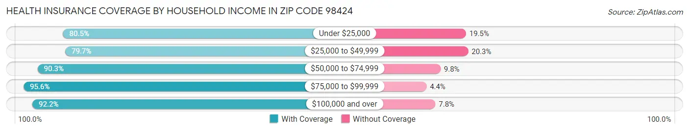 Health Insurance Coverage by Household Income in Zip Code 98424