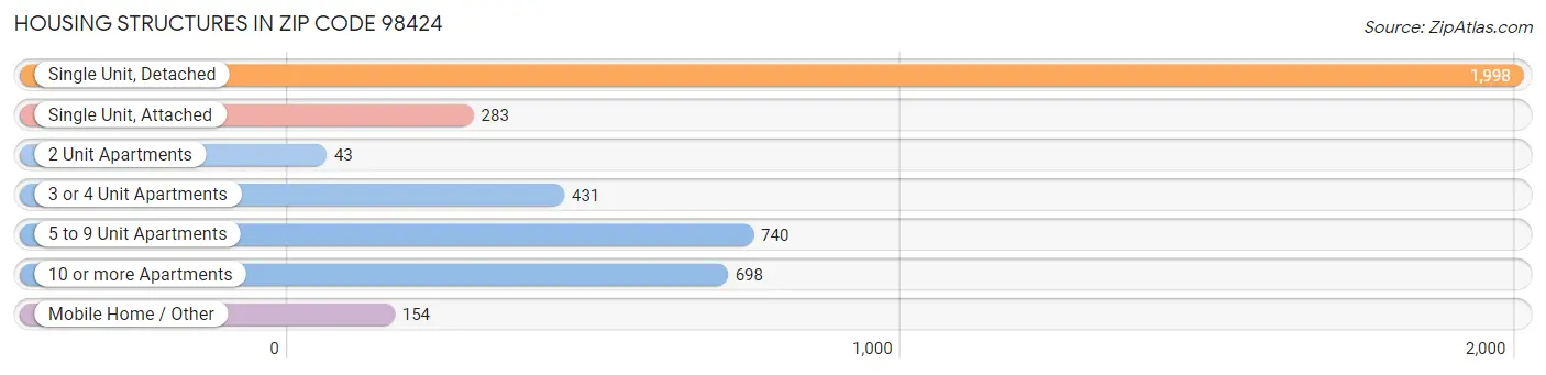 Housing Structures in Zip Code 98424