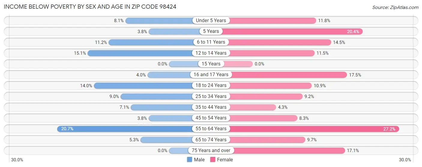 Income Below Poverty by Sex and Age in Zip Code 98424