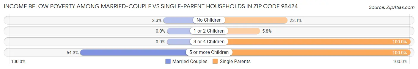 Income Below Poverty Among Married-Couple vs Single-Parent Households in Zip Code 98424