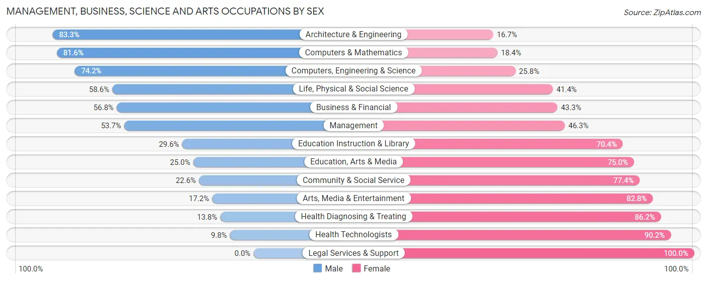 Management, Business, Science and Arts Occupations by Sex in Zip Code 98424
