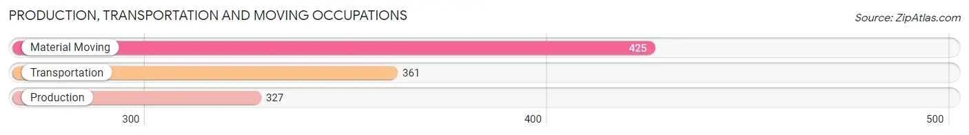Production, Transportation and Moving Occupations in Zip Code 98424