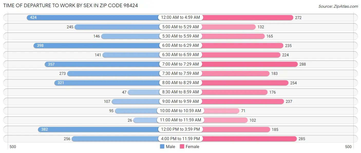 Time of Departure to Work by Sex in Zip Code 98424
