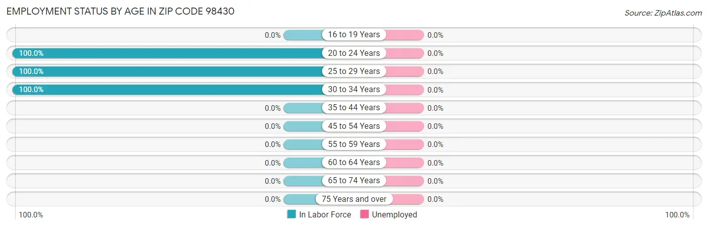 Employment Status by Age in Zip Code 98430