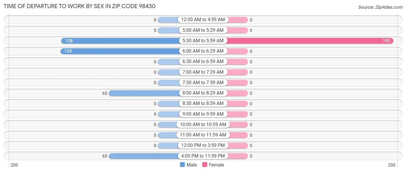 Time of Departure to Work by Sex in Zip Code 98430