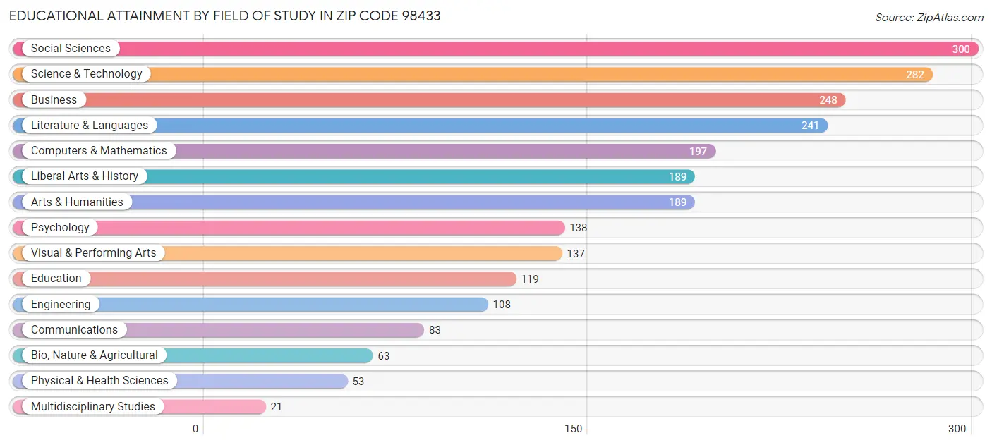 Educational Attainment by Field of Study in Zip Code 98433