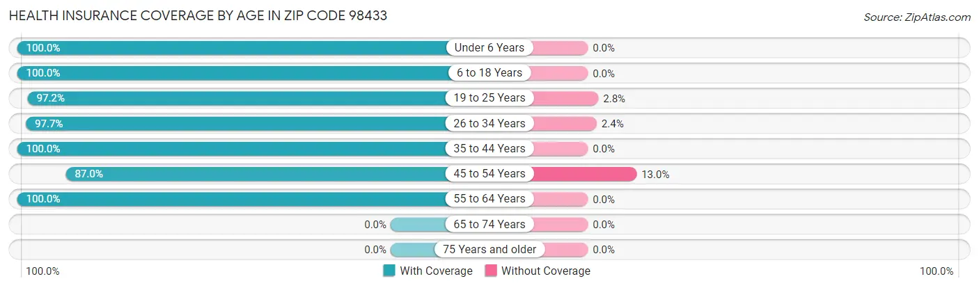 Health Insurance Coverage by Age in Zip Code 98433