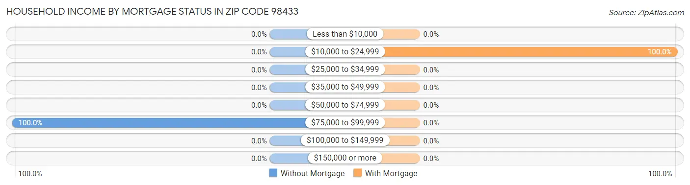Household Income by Mortgage Status in Zip Code 98433