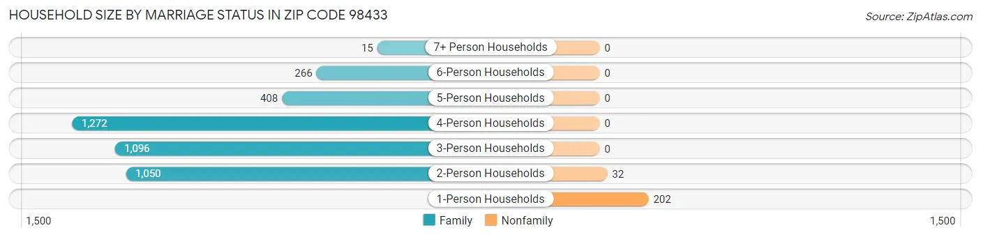 Household Size by Marriage Status in Zip Code 98433