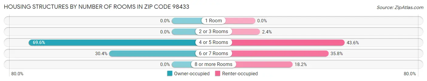 Housing Structures by Number of Rooms in Zip Code 98433