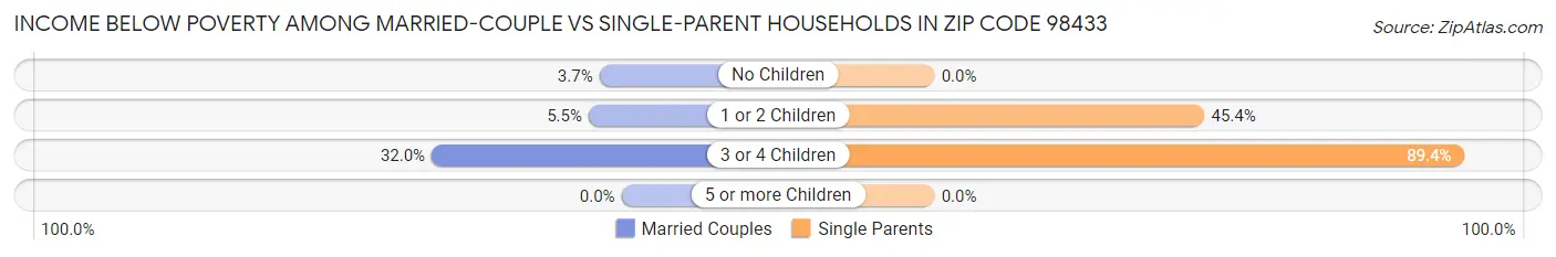 Income Below Poverty Among Married-Couple vs Single-Parent Households in Zip Code 98433