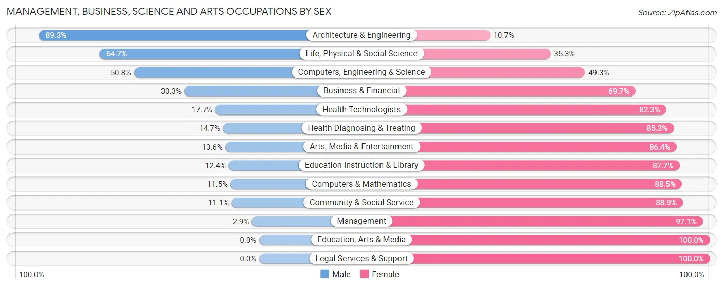 Management, Business, Science and Arts Occupations by Sex in Zip Code 98433