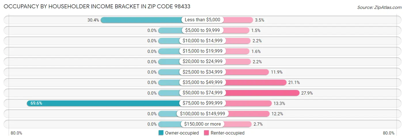 Occupancy by Householder Income Bracket in Zip Code 98433