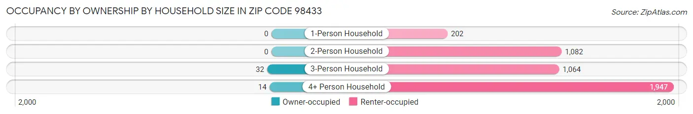 Occupancy by Ownership by Household Size in Zip Code 98433