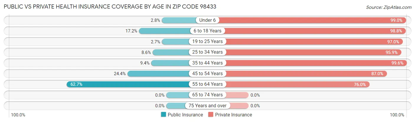 Public vs Private Health Insurance Coverage by Age in Zip Code 98433