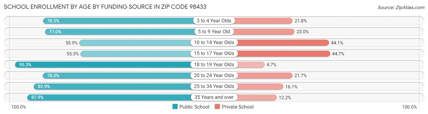 School Enrollment by Age by Funding Source in Zip Code 98433