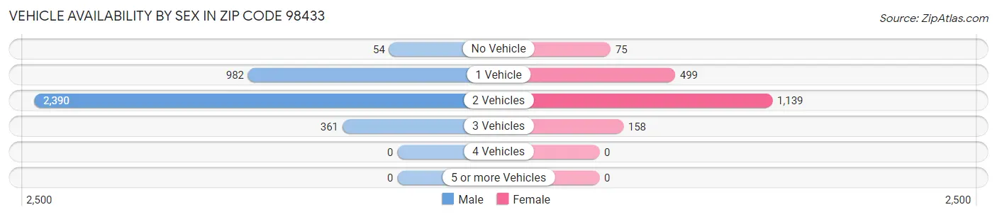 Vehicle Availability by Sex in Zip Code 98433
