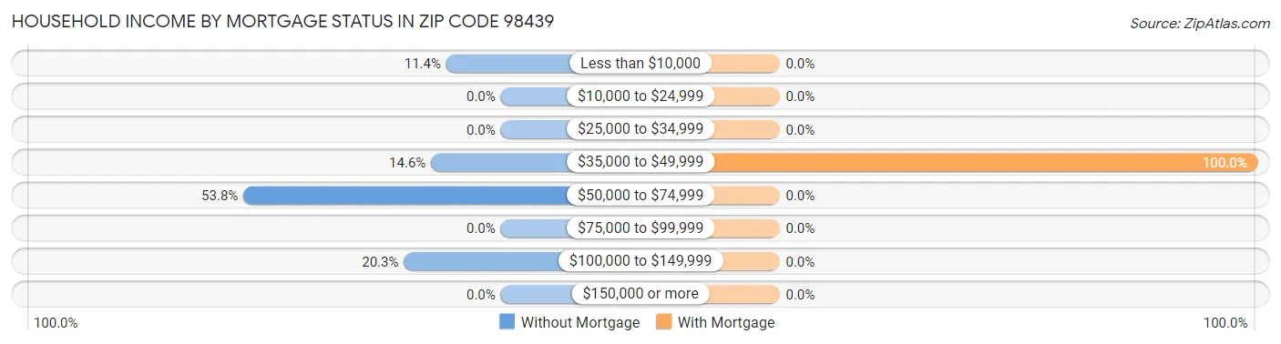 Household Income by Mortgage Status in Zip Code 98439