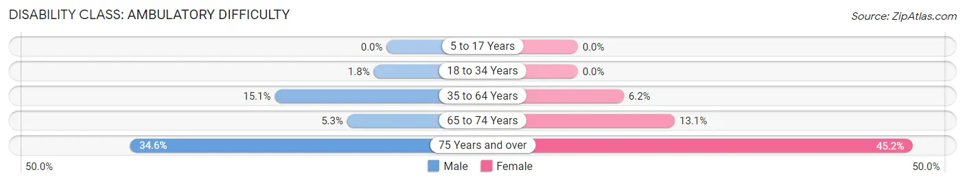 Disability in Zip Code 98443: <span>Ambulatory Difficulty</span>