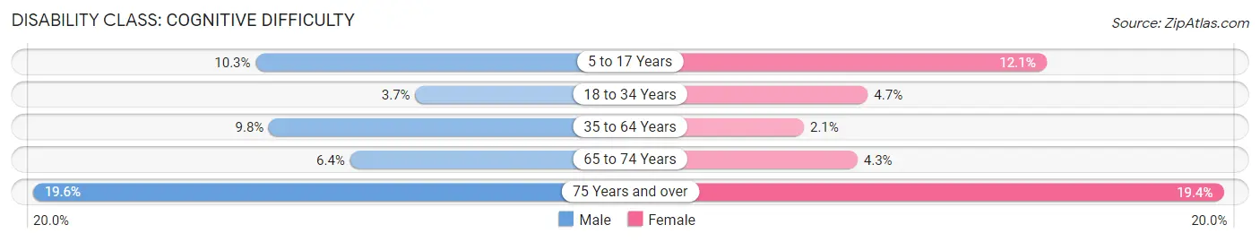 Disability in Zip Code 98443: <span>Cognitive Difficulty</span>