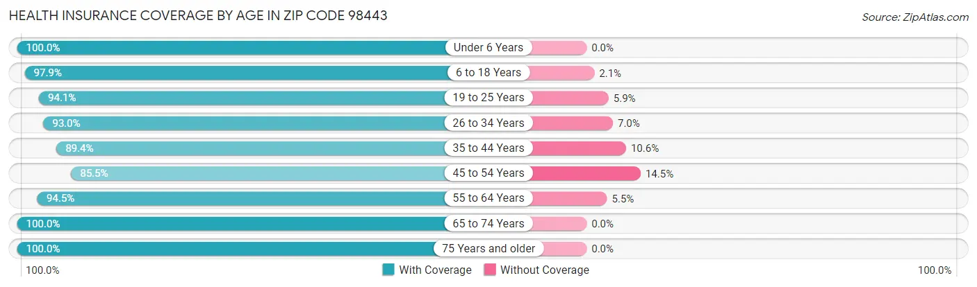 Health Insurance Coverage by Age in Zip Code 98443