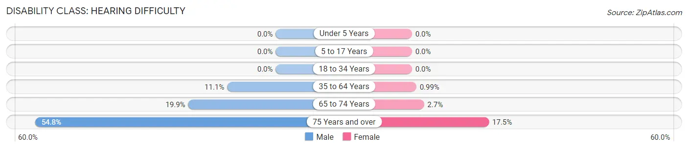 Disability in Zip Code 98443: <span>Hearing Difficulty</span>