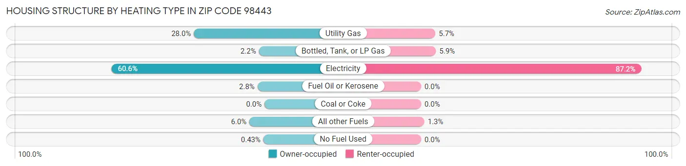 Housing Structure by Heating Type in Zip Code 98443