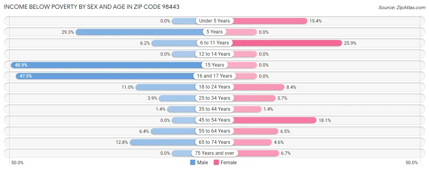 Income Below Poverty by Sex and Age in Zip Code 98443