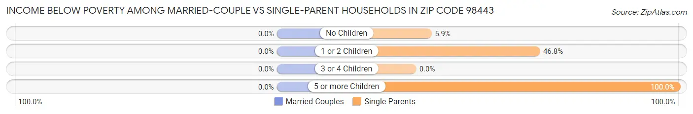 Income Below Poverty Among Married-Couple vs Single-Parent Households in Zip Code 98443