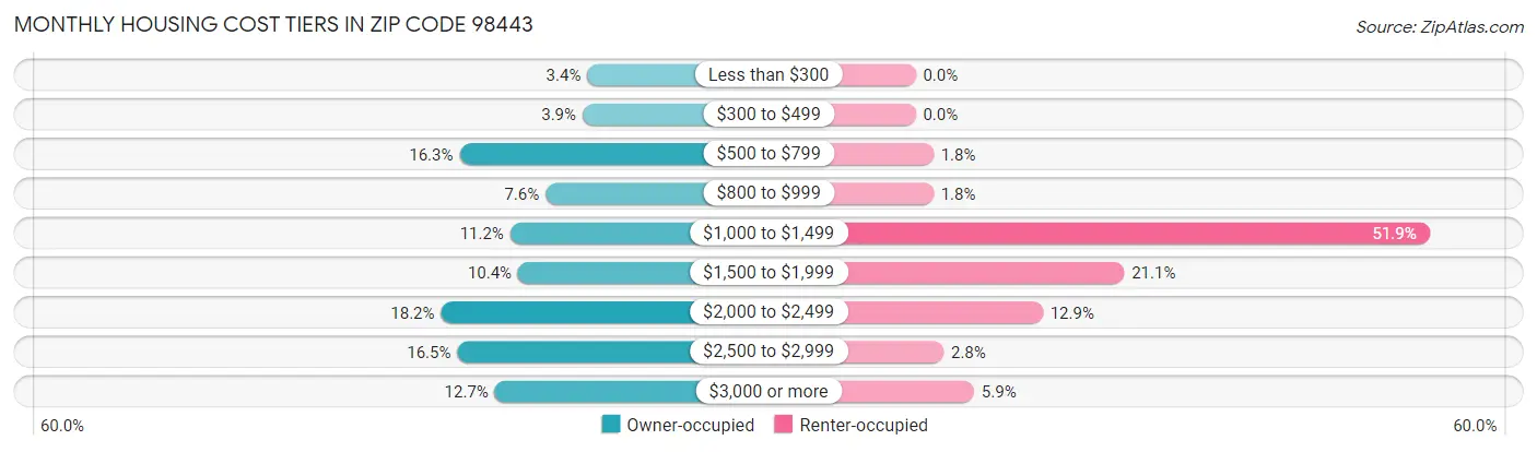 Monthly Housing Cost Tiers in Zip Code 98443