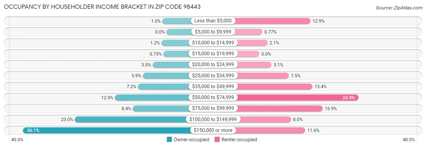 Occupancy by Householder Income Bracket in Zip Code 98443