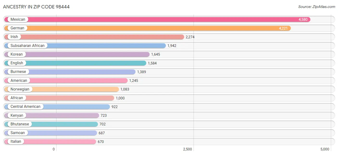 Ancestry in Zip Code 98444